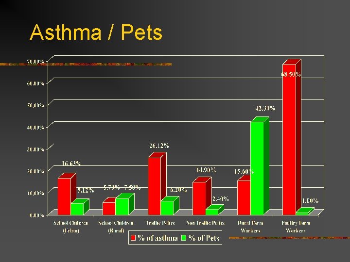 Asthma / Pets 