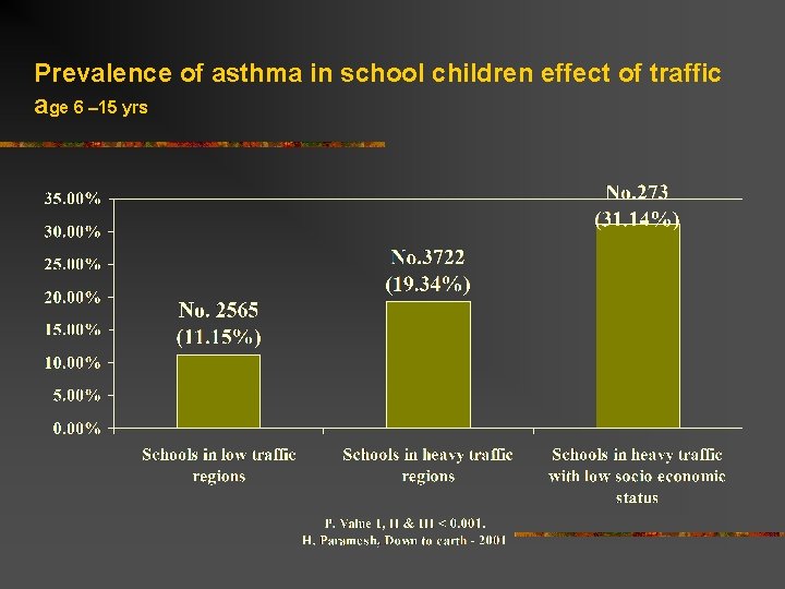 Prevalence of asthma in school children effect of traffic age 6 – 15 yrs