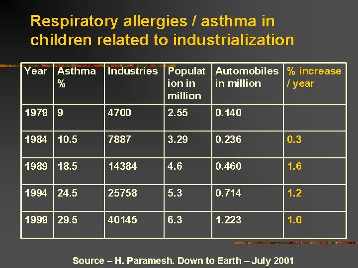 Respiratory allergies / asthma in children related to industrialization Year Asthma % Industries Populat