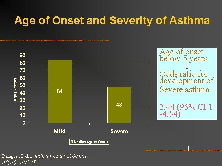 Age of Onset and Severity of Asthma Age of onset below 5 years Odds