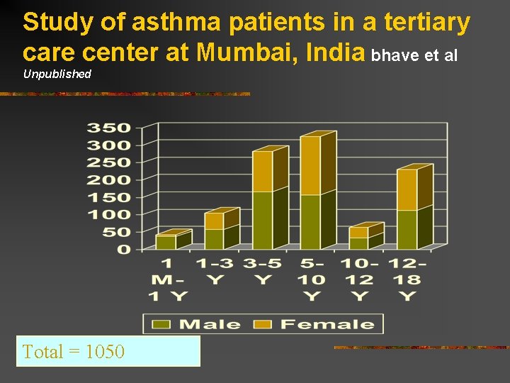 Study of asthma patients in a tertiary care center at Mumbai, India bhave et