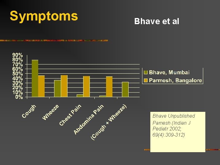 Symptoms Bhave et al Bhave Unpublished Pamesh (Indian J Pediatr 2002; 69(4): 309 -312)