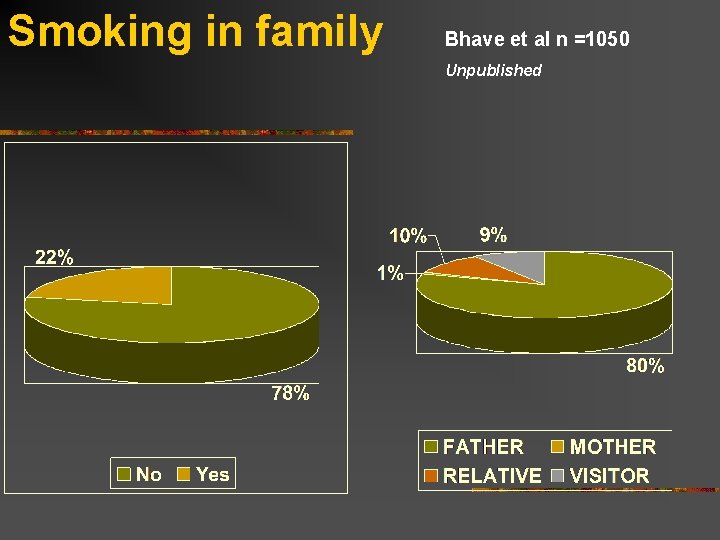 Smoking in family Bhave et al n =1050 Unpublished 