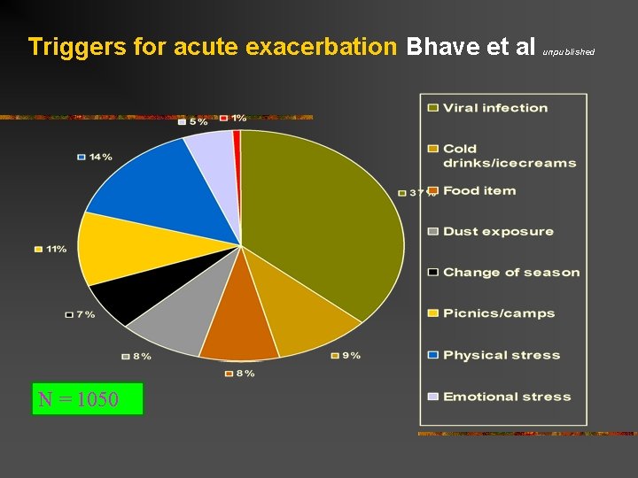 Triggers for acute exacerbation Bhave et al N = 1050 unpublished 