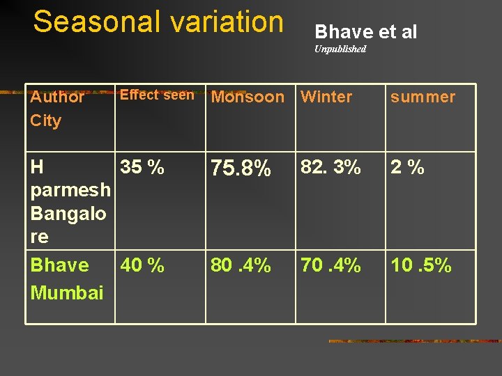 Seasonal variation Bhave et al Unpublished Author City Effect seen H 35 % parmesh