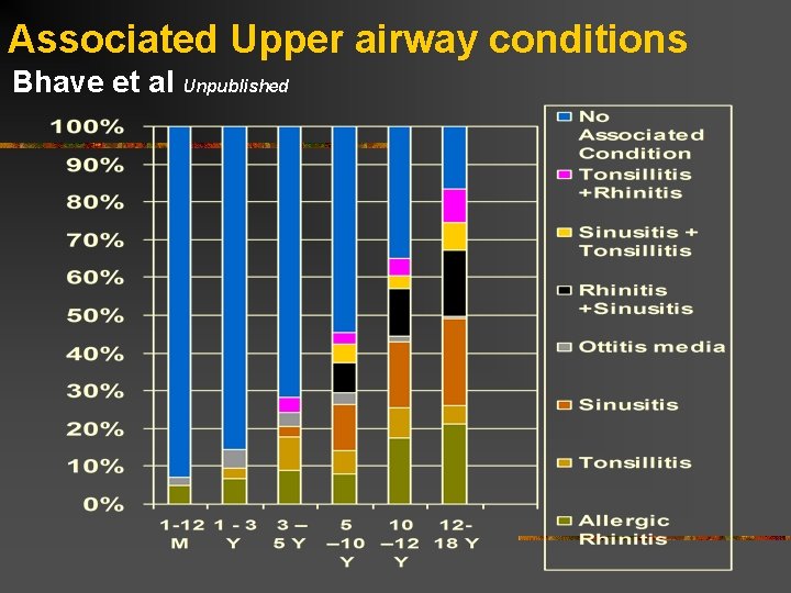 Associated Upper airway conditions Bhave et al Unpublished 