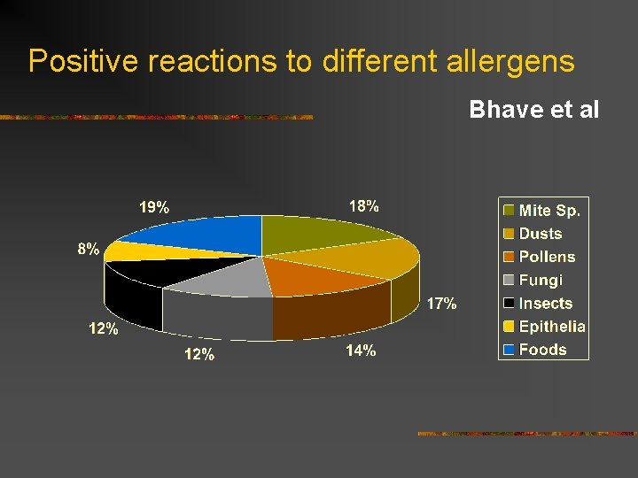Positive reactions to different allergens Bhave et al 