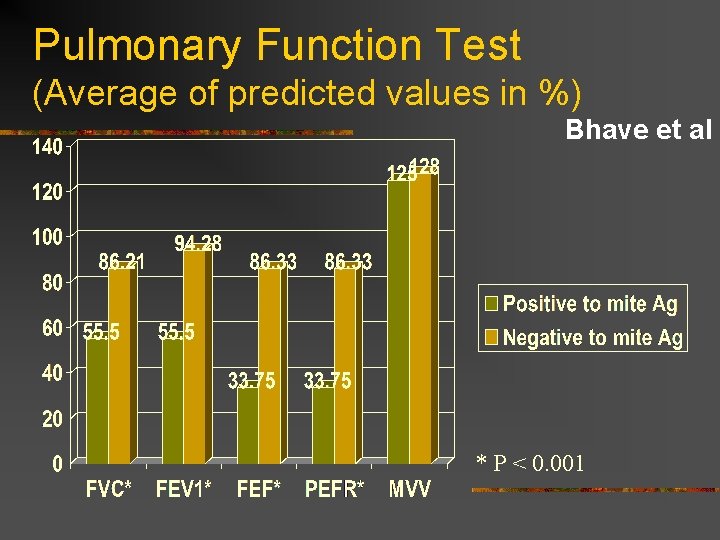 Pulmonary Function Test (Average of predicted values in %) Bhave et al * P