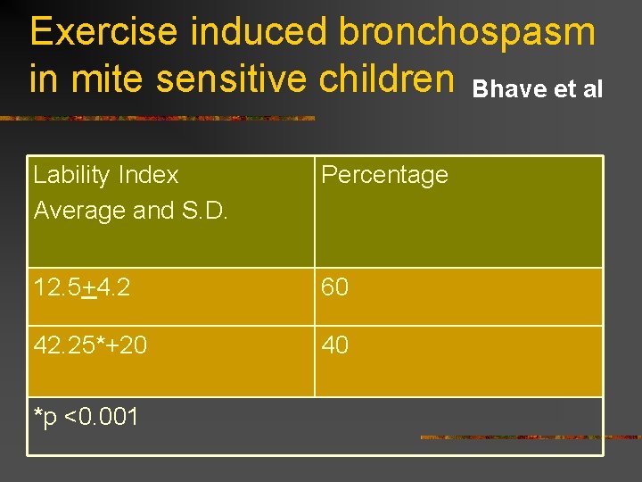 Exercise induced bronchospasm in mite sensitive children Bhave et al Lability Index Average and