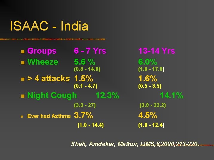 ISAAC - India n n n Groups Wheeze 6 - 7 Yrs 5. 6