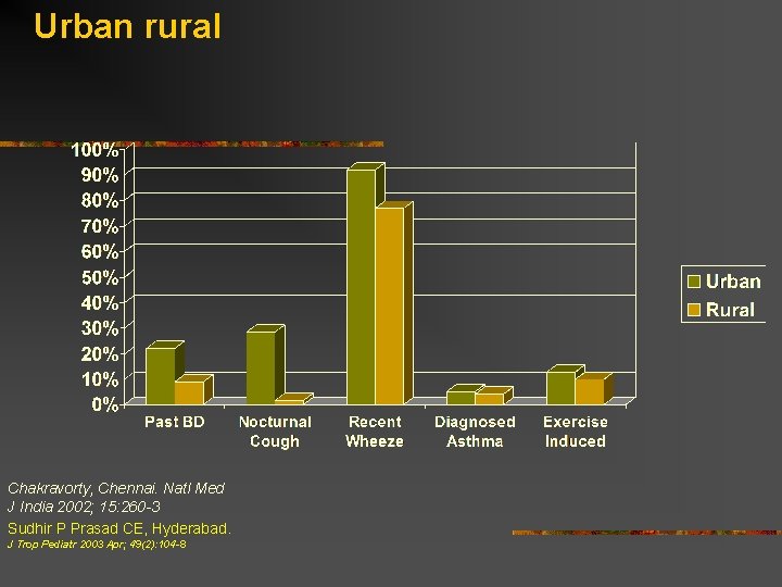 Urban rural Chakravorty, Chennai. Natl Med J India 2002; 15: 260 -3 Sudhir P