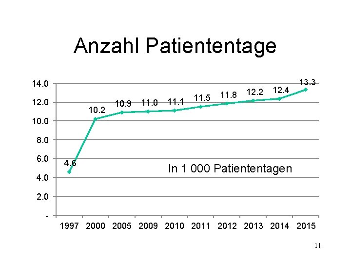 Anzahl Patiententage 14. 0 12. 0 10. 2 12. 2 12. 4 11. 8