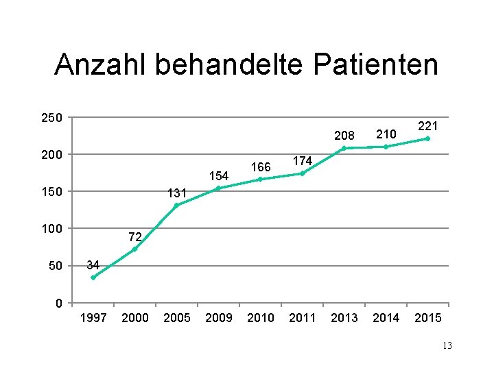 Anzahl behandelte Patienten 250 200 154 150 174 2010 2011 2013 2014 221 131