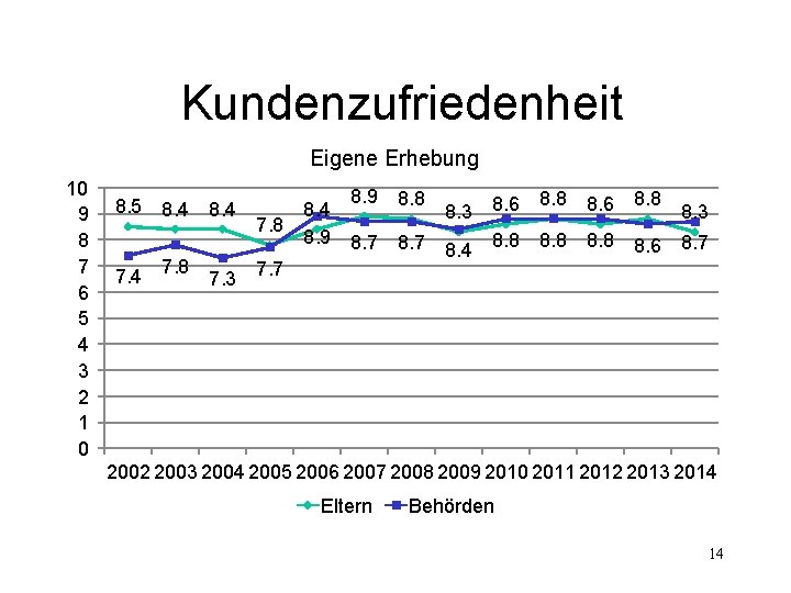 Kundenzufriedenheit Eigene Erhebung 10 9 8 7 6 5 4 3 2 1 0