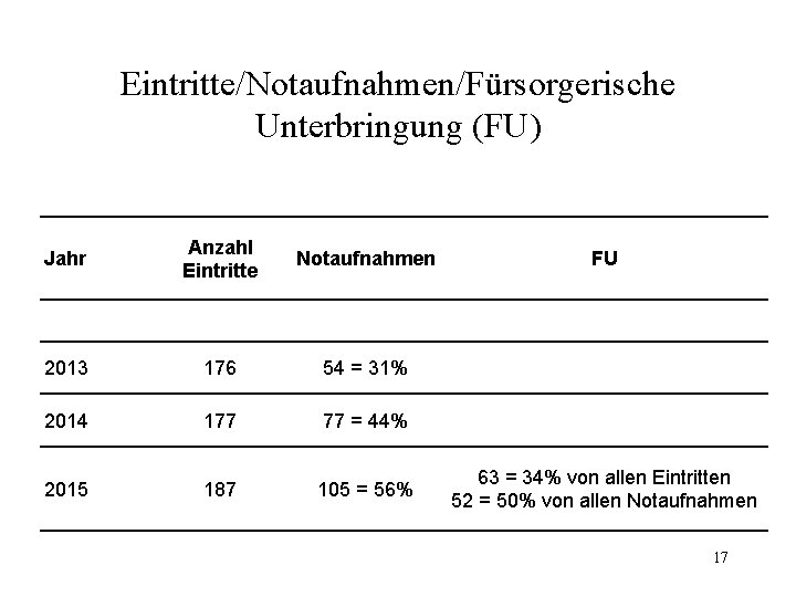 Eintritte/Notaufnahmen/Fürsorgerische Unterbringung (FU) Anzahl Eintritte Notaufnahmen FU 2013 176 54 = 31% 2014 177