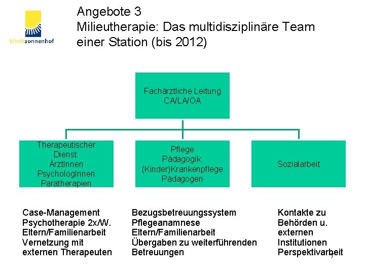 Angebote 3 Milieutherapie: Das multidisziplinäre Team einer Station (bis 2012) Fachärztliche Leitung CA/LA/OA Therapeutischer