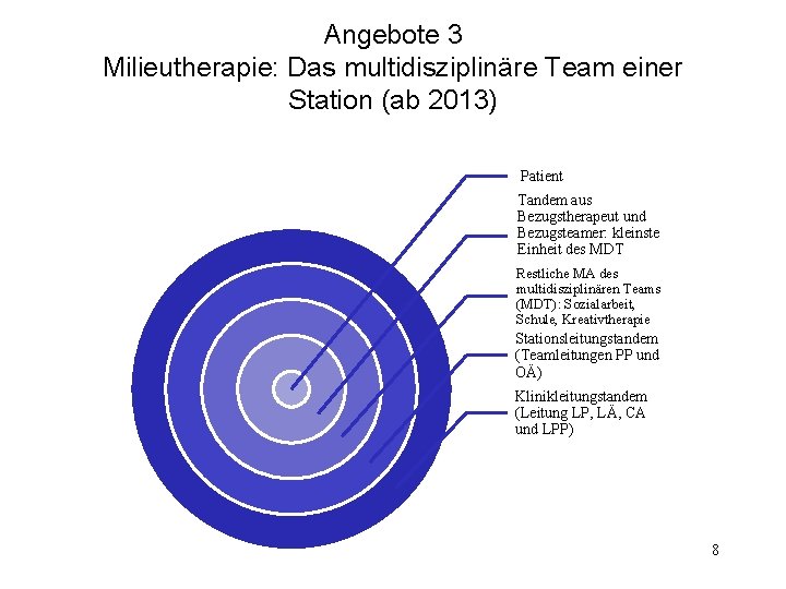 Angebote 3 Milieutherapie: Das multidisziplinäre Team einer Station (ab 2013) Patient Tandem aus Bezugstherapeut