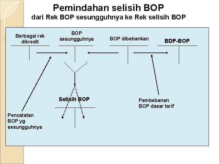 Pemindahan selisih BOP dari Rek BOP sesungguhnya ke Rek selisih BOP Berbagai rek dikredit Pemindahan selisih BOP dari Rek BOP sesungguhnya ke Rek selisih BOP Berbagai rek dikredit