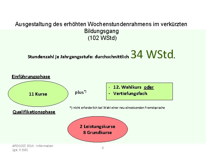 Ausgestaltung des erhöhten Wochenstundenrahmens im verkürzten Bildungsgang (102 WStd) Stundenzahl je Jahrgangsstufe: durchschnittlich 34