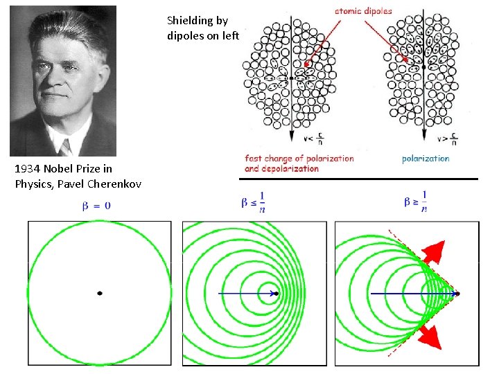 Shielding by dipoles on left 1934 Nobel Prize in Physics, Pavel Cherenkov 