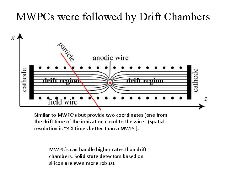 MWPCs were followed by Drift Chambers Similar to MWPC’s but provide two coordinates (one