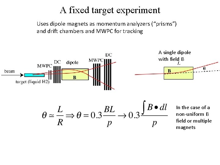 A fixed target experiment Uses dipole magnets as momentum analyzers (“prisms”) and drift chambers