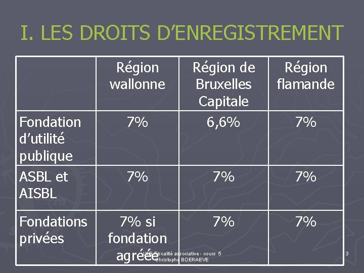 I. LES DROITS D’ENREGISTREMENT Région wallonne Fondation d’utilité publique ASBL et AISBL 7% Région