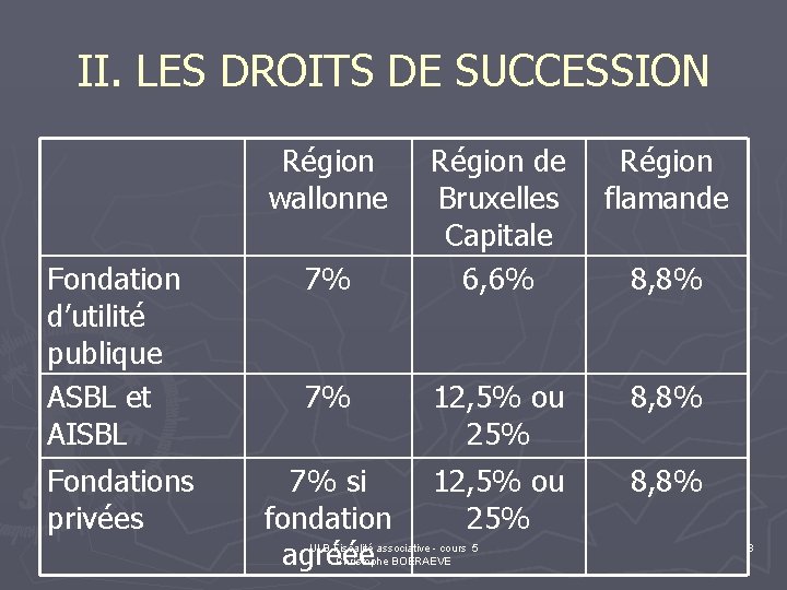 II. LES DROITS DE SUCCESSION Région wallonne Fondation d’utilité publique ASBL et AISBL Fondations