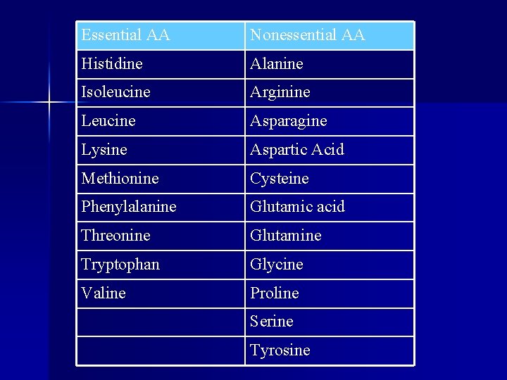 Essential AA Nonessential AA Histidine Alanine Isoleucine Arginine Leucine Asparagine Lysine Aspartic Acid Methionine