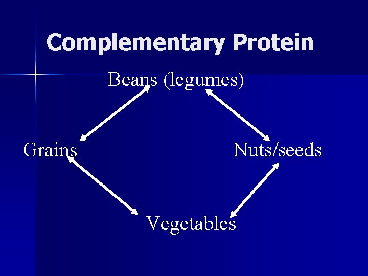 Complementary Protein Beans (legumes) Grains Nuts/seeds Vegetables 