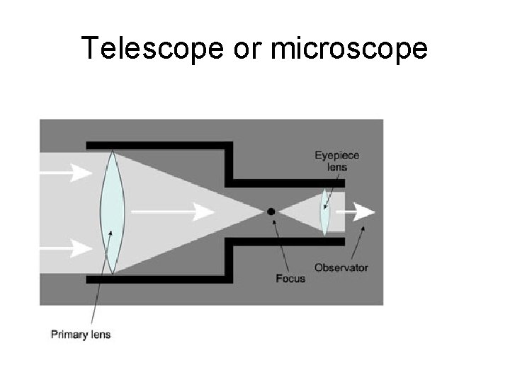 Telescope or microscope 