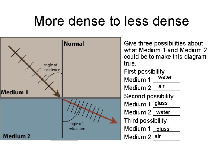 More dense to less dense • Give three possibilities about what Medium 1 and