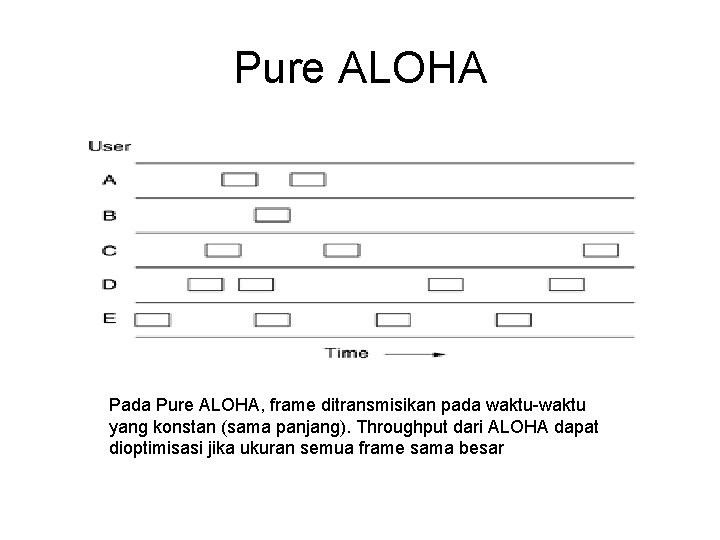 Pure ALOHA Pada Pure ALOHA, frame ditransmisikan pada waktu-waktu yang konstan (sama panjang). Throughput