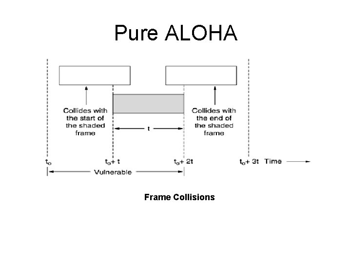 Pure ALOHA Frame Collisions 