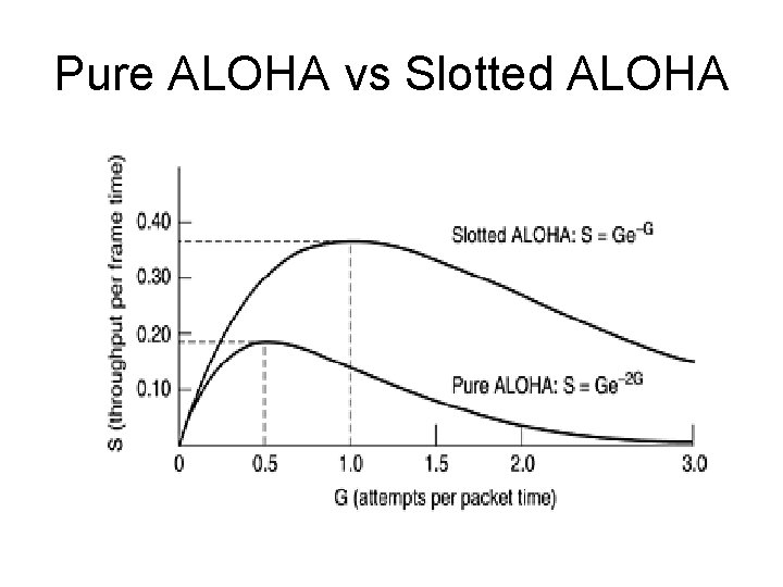 Pure ALOHA vs Slotted ALOHA 