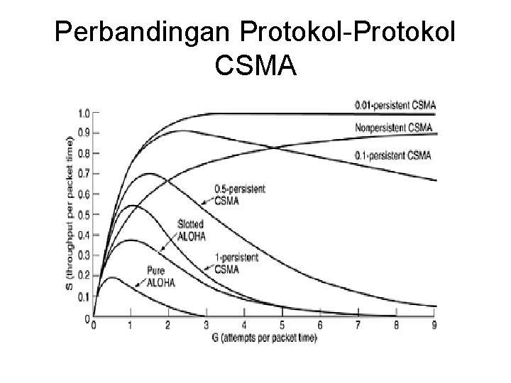 Perbandingan Protokol-Protokol CSMA Perbandingan Protokol-Protokol CSMA