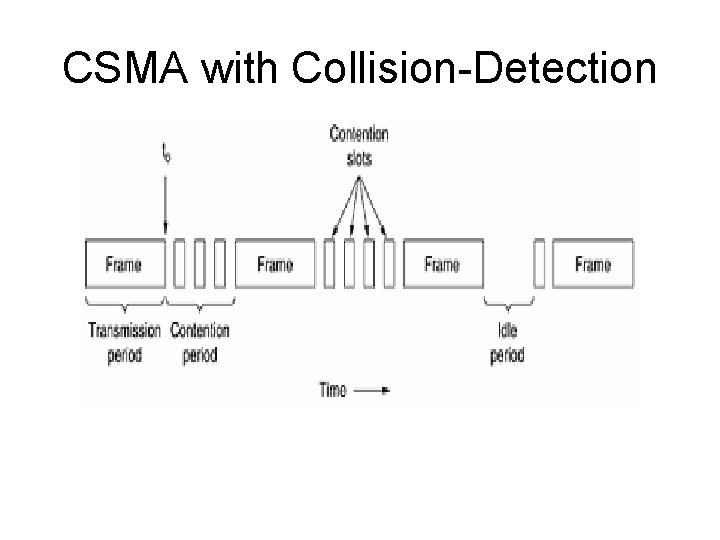 CSMA with Collision-Detection 