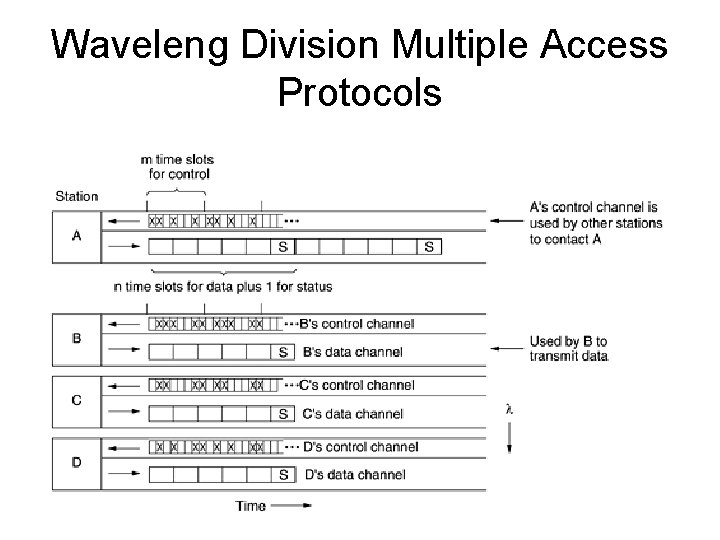 Waveleng Division Multiple Access Protocols 