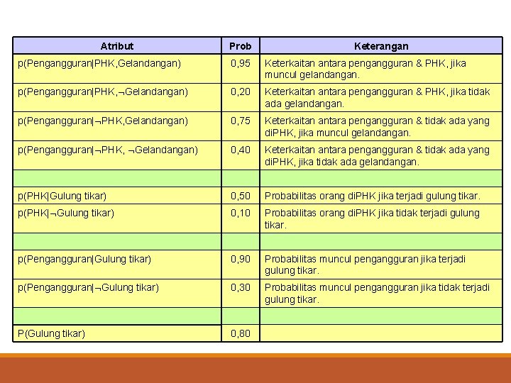 Atribut Prob Keterangan p(Pengangguran|PHK, Gelandangan) 0, 95 Keterkaitan antara pengangguran & PHK, jika muncul