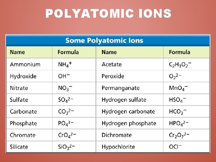 POLYATOMIC IONS POLYATOMIC IONS