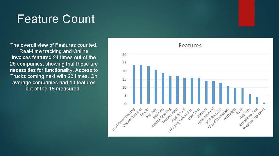 Feature Count The overall view of Features counted, Real-time tracking and Online invoices featured