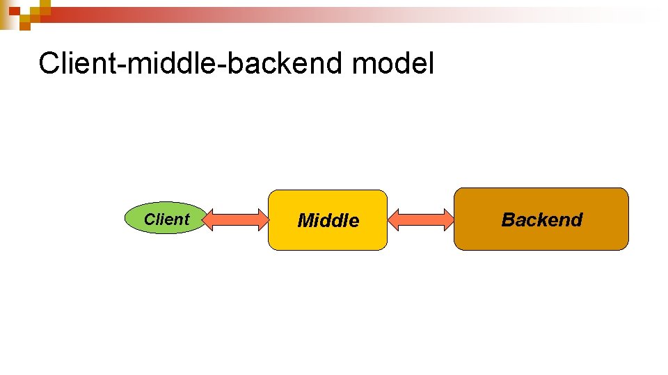 Client-middle-backend model Client Middle Backend 