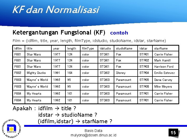 KF dan Normalisasi Ketergantungan Fungsional (KF) contoh Film = (idfilm, title, year, length, film.