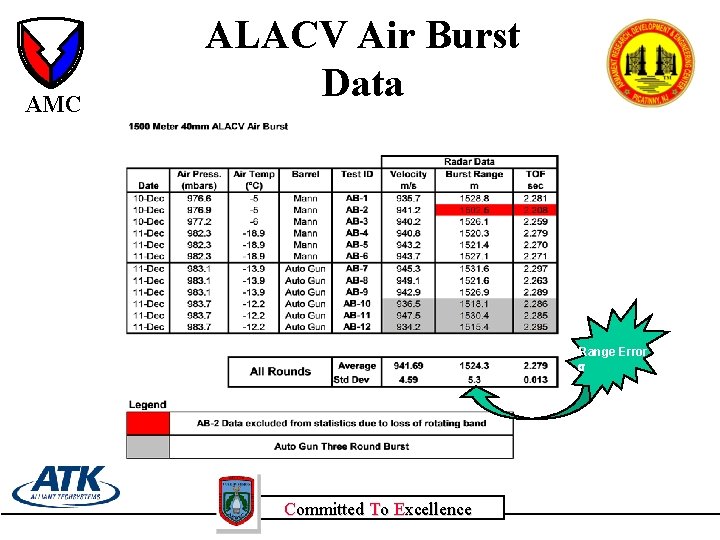 AMC ALACV Air Burst Data Range Error s Committed To Excellence 