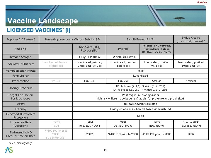 Rabies Vaccine Landscape LICENSED VACCINES* (I) Supplier (1° Partner) Vaccine Novartis (previously Chiron-Behring)9, 10