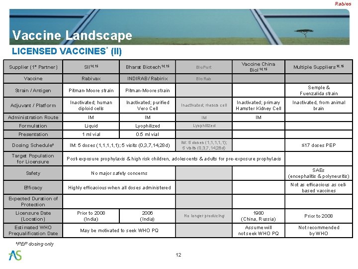 Rabies Vaccine Landscape LICENSED VACCINES* (II) Vaccine China Biol 14, 15 Supplier (1° Partner)