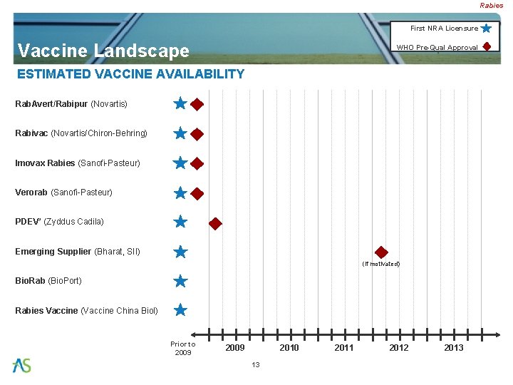 Rabies First NRA Licensure Vaccine Landscape WHO Pre-Qual Approval ESTIMATED VACCINE AVAILABILITY Rab. Avert/Rabipur