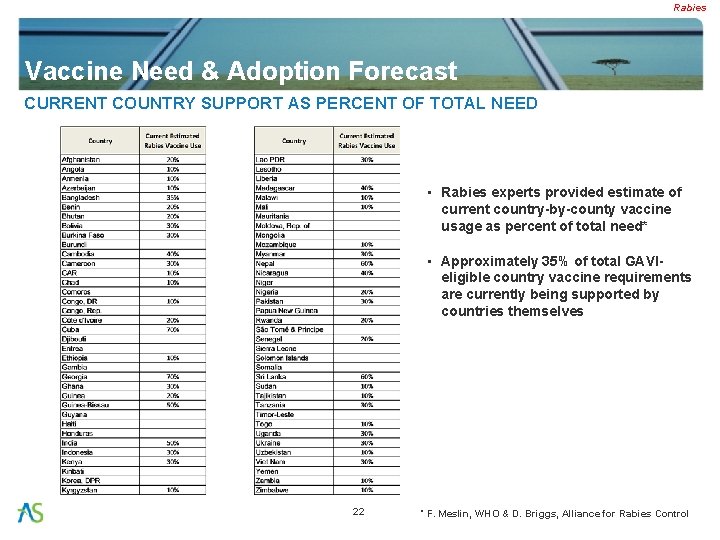 Rabies Vaccine Need & Adoption Forecast CURRENT COUNTRY SUPPORT AS PERCENT OF TOTAL NEED