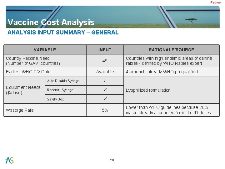 Rabies Vaccine Cost Analysis ANALYSIS INPUT SUMMARY – GENERAL VARIABLE Country Vaccine Need (Number