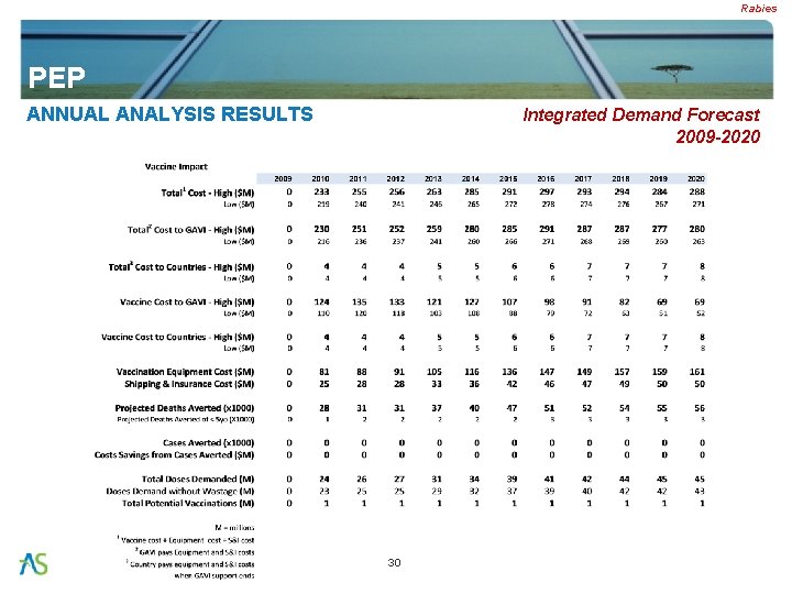 Rabies PEP ANNUAL ANALYSIS RESULTS Integrated Demand Forecast 2009 -2020 30 